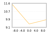 Impact of return on liquidity tomorrow