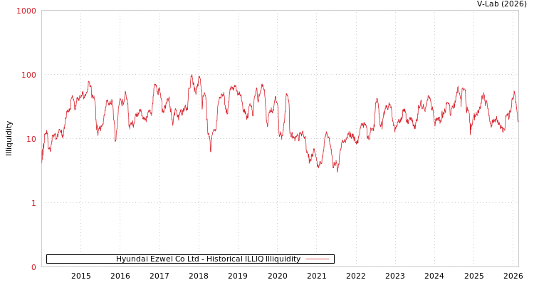 graph of Hyundai Ezwel Co Ltd ILLIQ-HIST