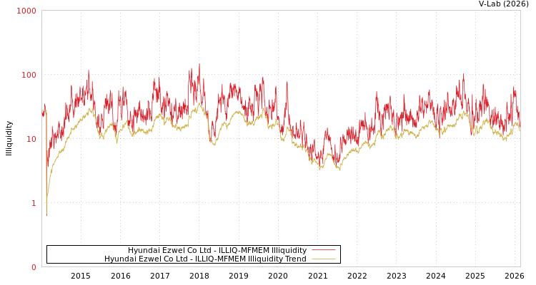 graph of Hyundai Ezwel Co Ltd ILLIQ-MFMEM
