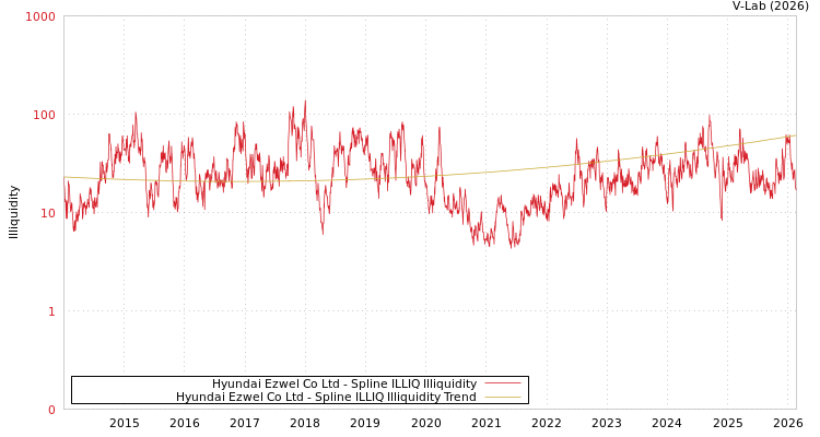 graph of Hyundai Ezwel Co Ltd ILLIQ-SMEM
