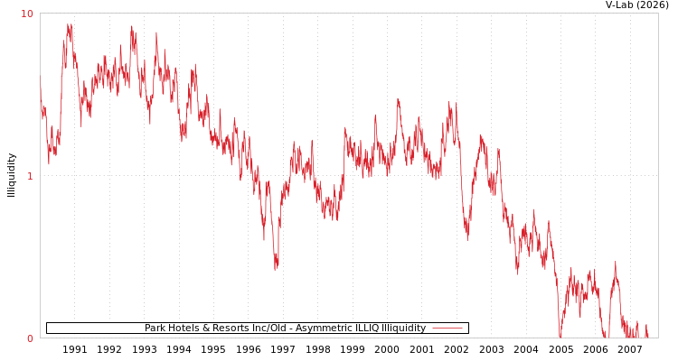 graph of Park Hotels & Resorts Inc/Old ILLIQ-AMEM