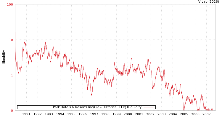 graph of Park Hotels & Resorts Inc/Old ILLIQ-HIST