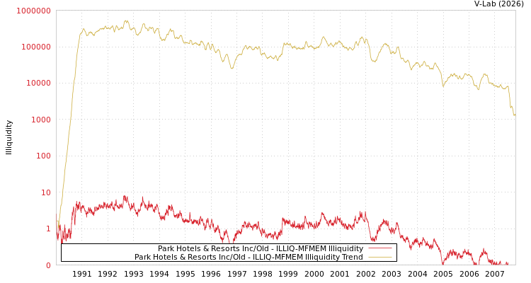 graph of Park Hotels & Resorts Inc/Old ILLIQ-MFMEM
