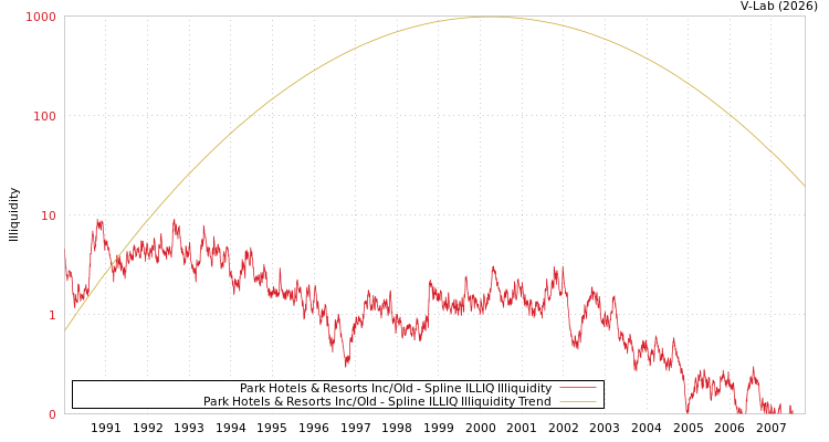 graph of Park Hotels & Resorts Inc/Old ILLIQ-SMEM