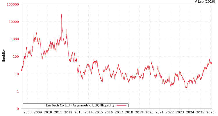 graph of Em Tech Co Ltd ILLIQ-AMEM