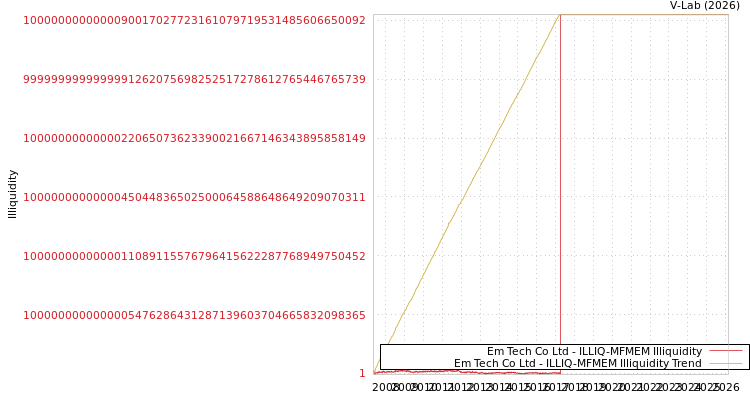 graph of Em Tech Co Ltd ILLIQ-MFMEM