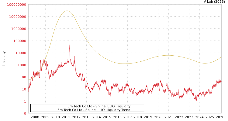 graph of Em Tech Co Ltd ILLIQ-SMEM