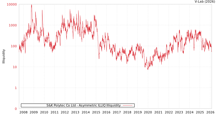 graph of S&K Polytec Co Ltd ILLIQ-AMEM