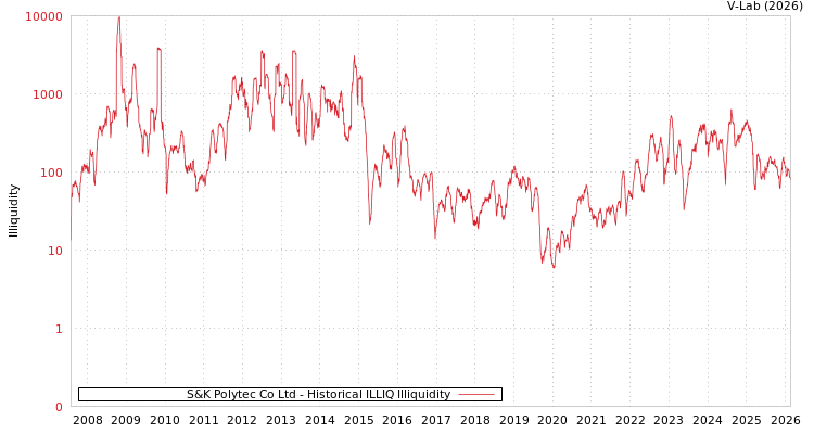 graph of S&K Polytec Co Ltd ILLIQ-HIST