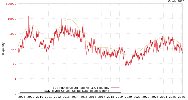 graph of S&K Polytec Co Ltd ILLIQ-SMEM