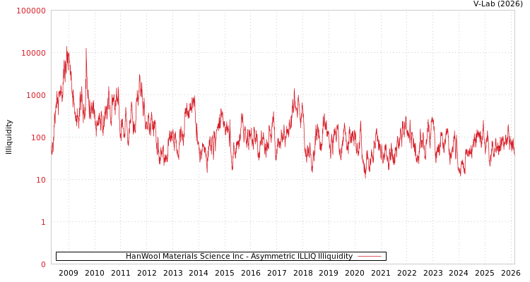 graph of HanWool Materials Science Inc ILLIQ-AMEM