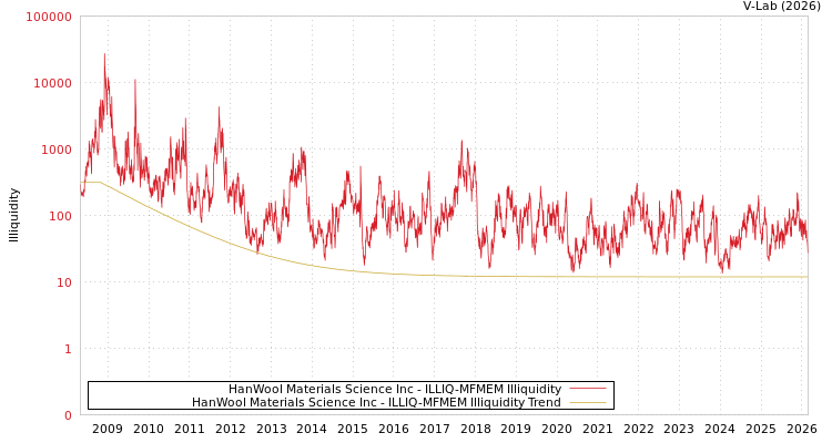 graph of HanWool Materials Science Inc ILLIQ-MFMEM