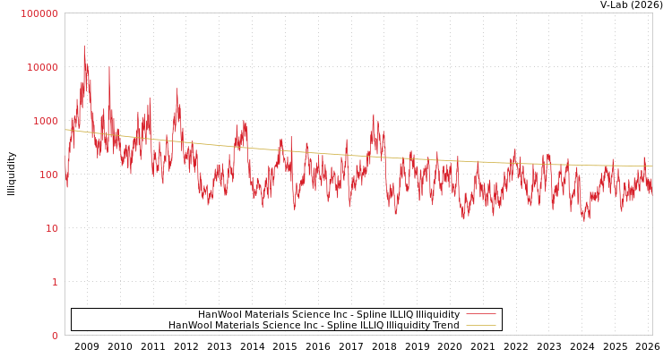 graph of HanWool Materials Science Inc ILLIQ-SMEM