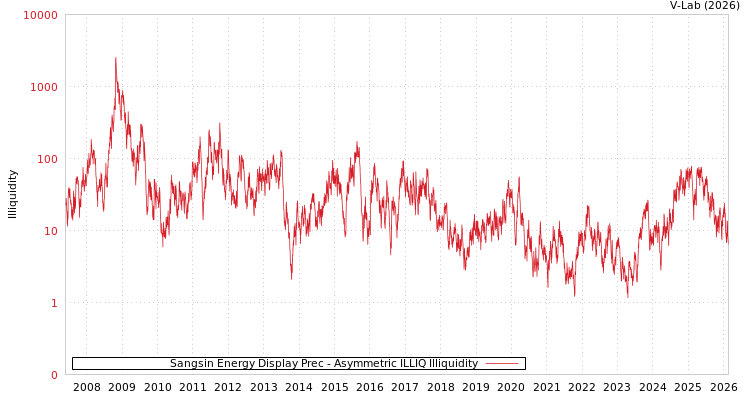 graph of Sangsin Energy Display Prec ILLIQ-AMEM