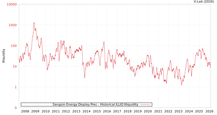 graph of Sangsin Energy Display Prec ILLIQ-HIST