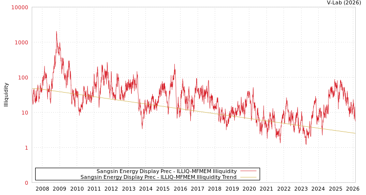 graph of Sangsin Energy Display Prec ILLIQ-MFMEM