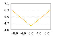 Impact of return on liquidity tomorrow