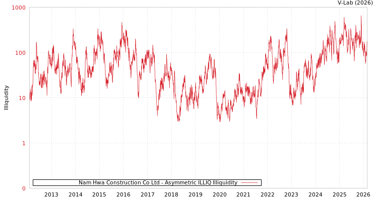 graph of Nam Hwa Construction Co Ltd ILLIQ-AMEM