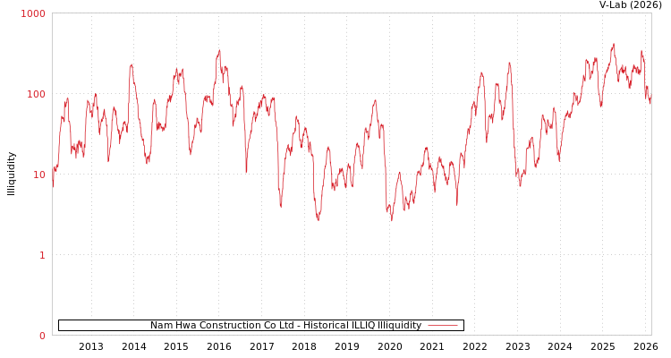 graph of Nam Hwa Construction Co Ltd ILLIQ-HIST