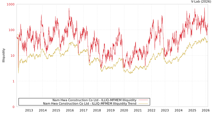 graph of Nam Hwa Construction Co Ltd ILLIQ-MFMEM