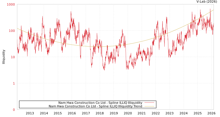 graph of Nam Hwa Construction Co Ltd ILLIQ-SMEM