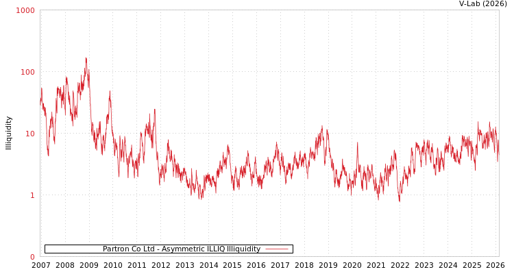 graph of Partron Co Ltd ILLIQ-AMEM
