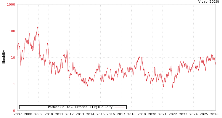 graph of Partron Co Ltd ILLIQ-HIST