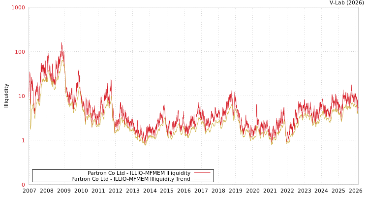 graph of Partron Co Ltd ILLIQ-MFMEM