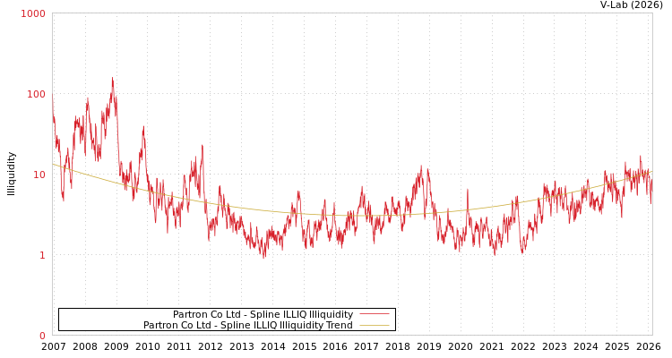 graph of Partron Co Ltd ILLIQ-SMEM