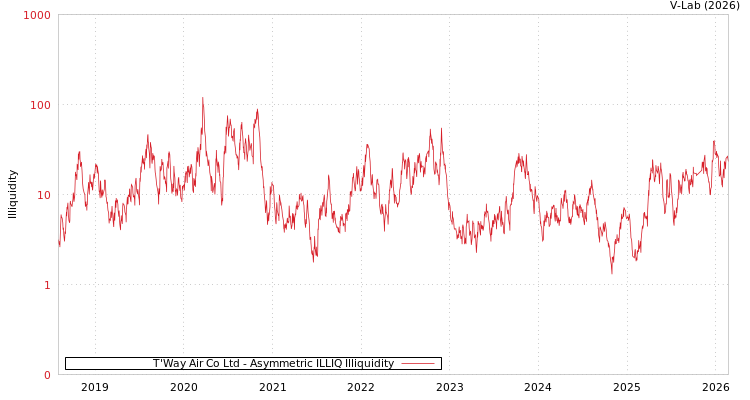 graph of T'Way Air Co Ltd ILLIQ-AMEM
