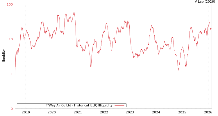 graph of T'Way Air Co Ltd ILLIQ-HIST