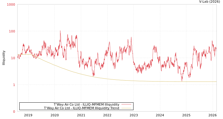 graph of T'Way Air Co Ltd ILLIQ-MFMEM