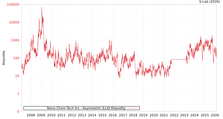 graph of Nano Chem Tech Inc ILLIQ-AMEM