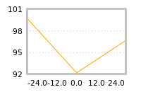 Impact of return on liquidity tomorrow