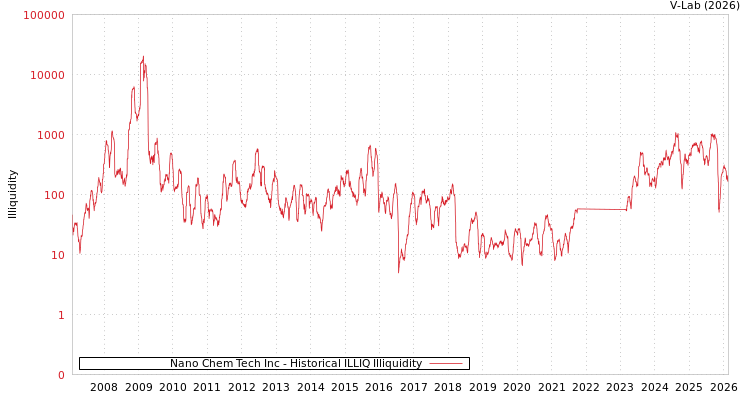 graph of Nano Chem Tech Inc ILLIQ-HIST