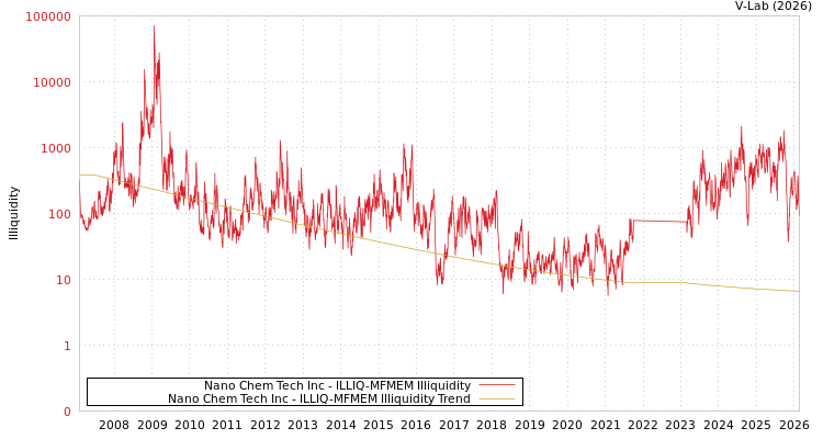graph of Nano Chem Tech Inc ILLIQ-MFMEM