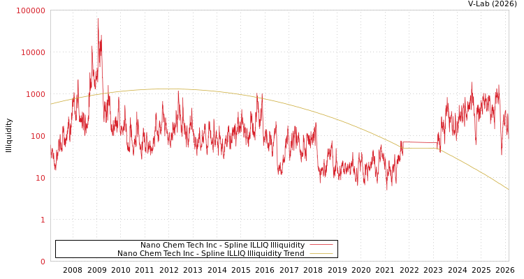 graph of Nano Chem Tech Inc ILLIQ-SMEM