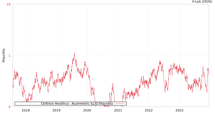 graph of Celltrion Healthca ILLIQ-AMEM