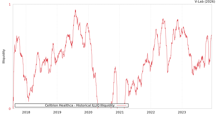 graph of Celltrion Healthca ILLIQ-HIST