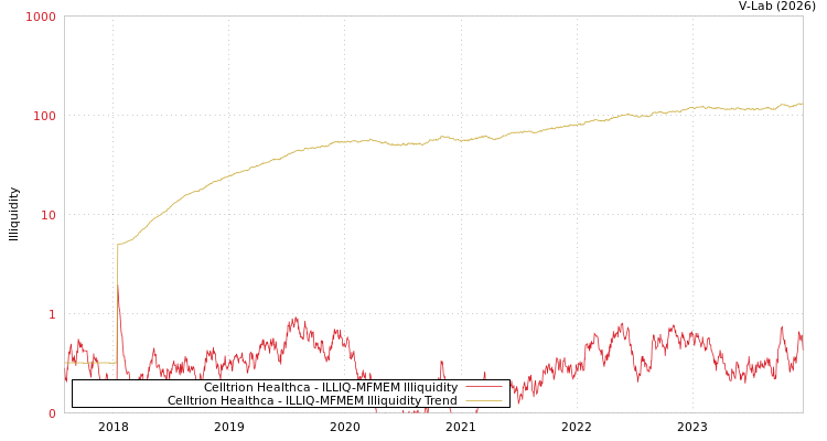 graph of Celltrion Healthca ILLIQ-MFMEM