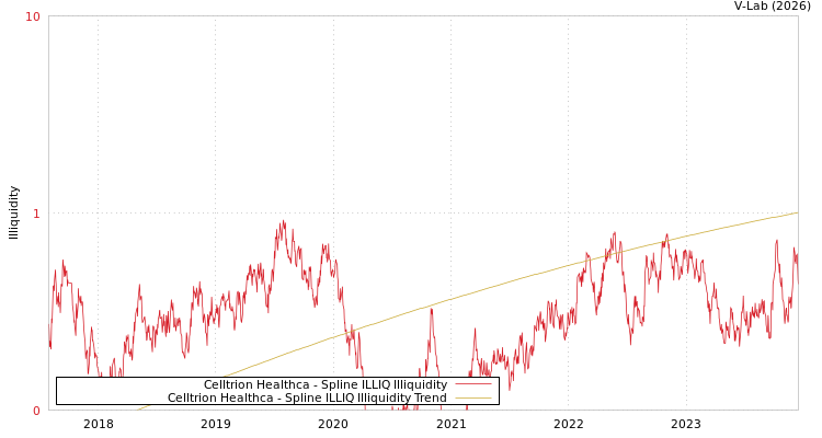 graph of Celltrion Healthca ILLIQ-SMEM