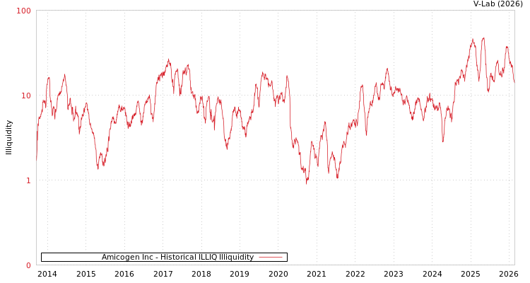 graph of Amicogen Inc ILLIQ-HIST