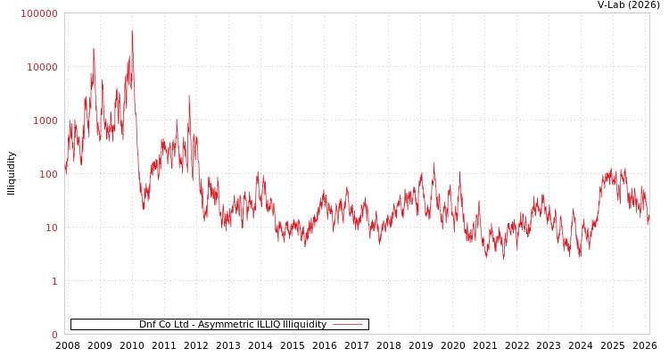 graph of Dnf Co Ltd ILLIQ-AMEM