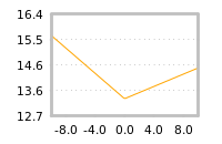 Impact of return on liquidity tomorrow