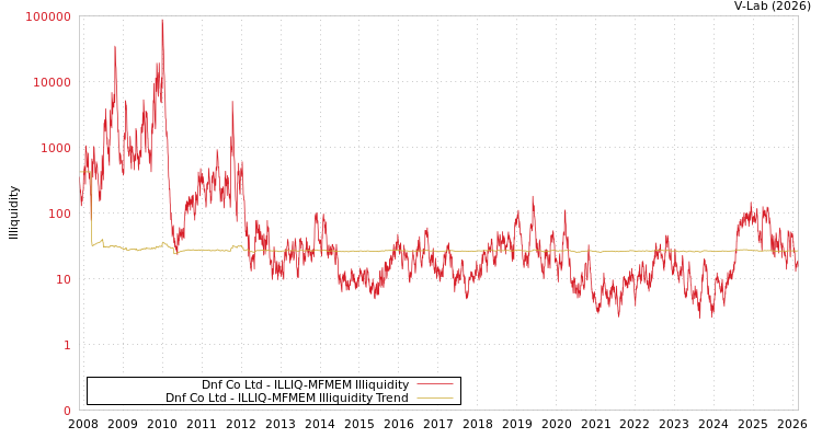 graph of Dnf Co Ltd ILLIQ-MFMEM