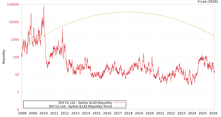 graph of Dnf Co Ltd ILLIQ-SMEM