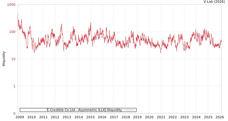 graph of E-Credible Co Ltd ILLIQ-AMEM