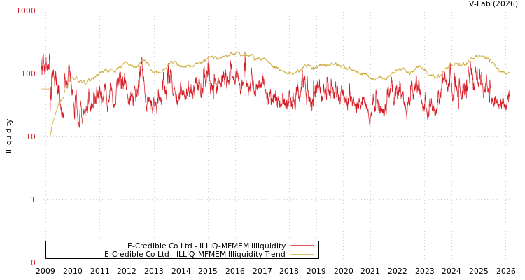 graph of E-Credible Co Ltd ILLIQ-MFMEM