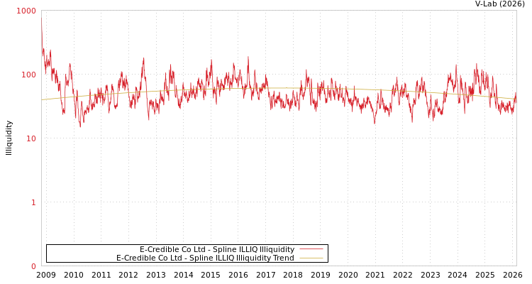 graph of E-Credible Co Ltd ILLIQ-SMEM