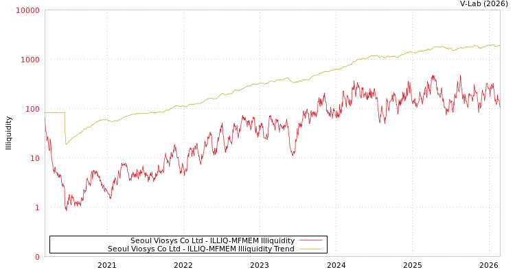 graph of Seoul Viosys Co Ltd ILLIQ-MFMEM